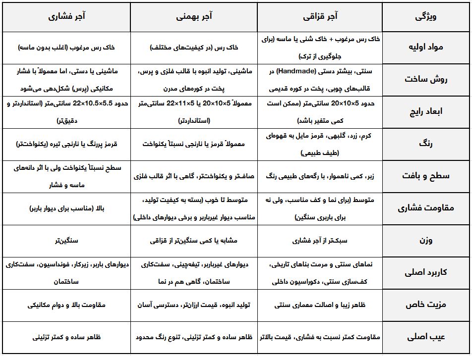 مقایسه آجر قزاقی با آجر بهمنی و فشاری